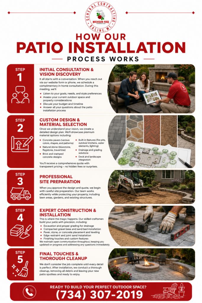 How Our Patio Installation Process Works