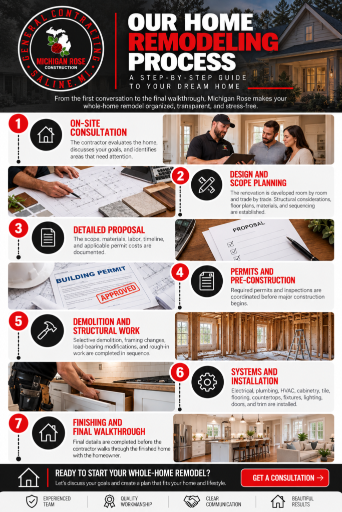 Home Remodelling Process Infographic 1