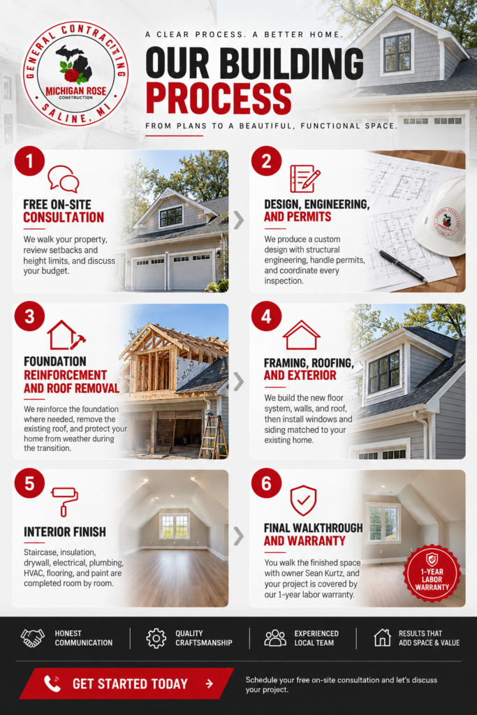 Michigan Rose Building Process Infographic